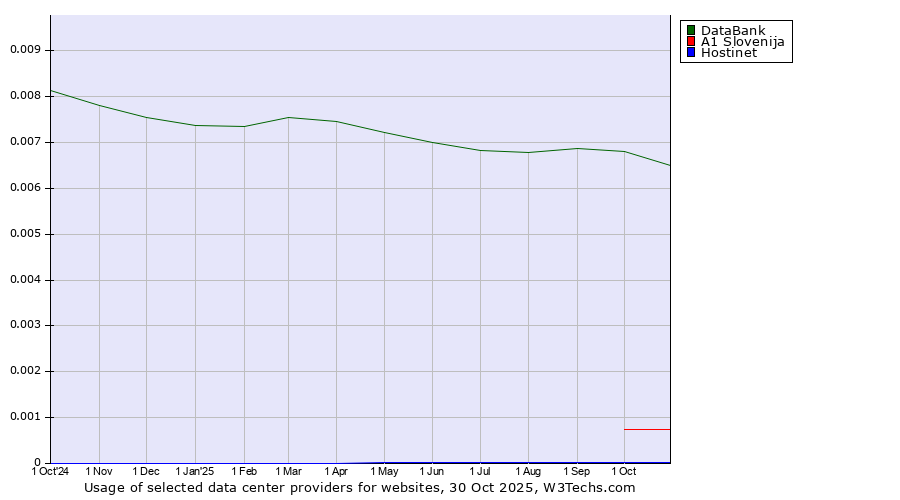Historical trends in the usage of DataBank vs. A1 Slovenija vs. Hostinet