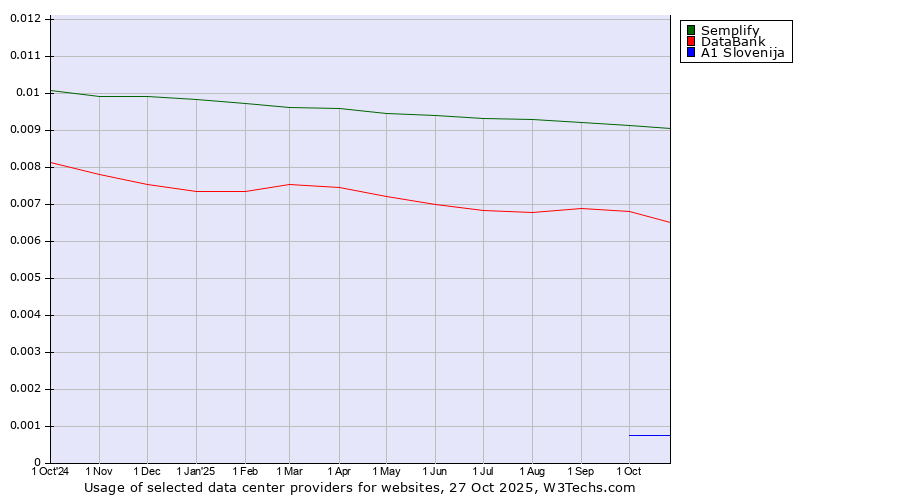 Historical trends in the usage of Semplify vs. DataBank vs. A1 Slovenija
