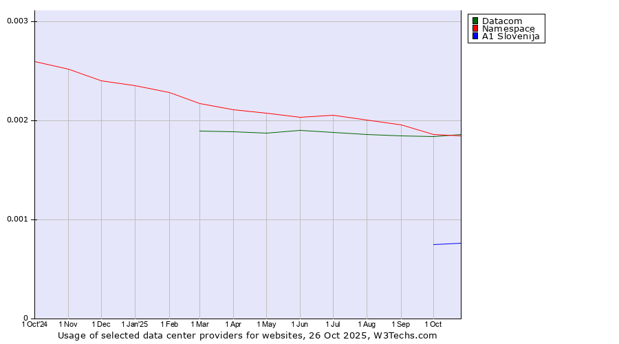 Historical trends in the usage of Datacom vs. Namespace vs. A1 Slovenija