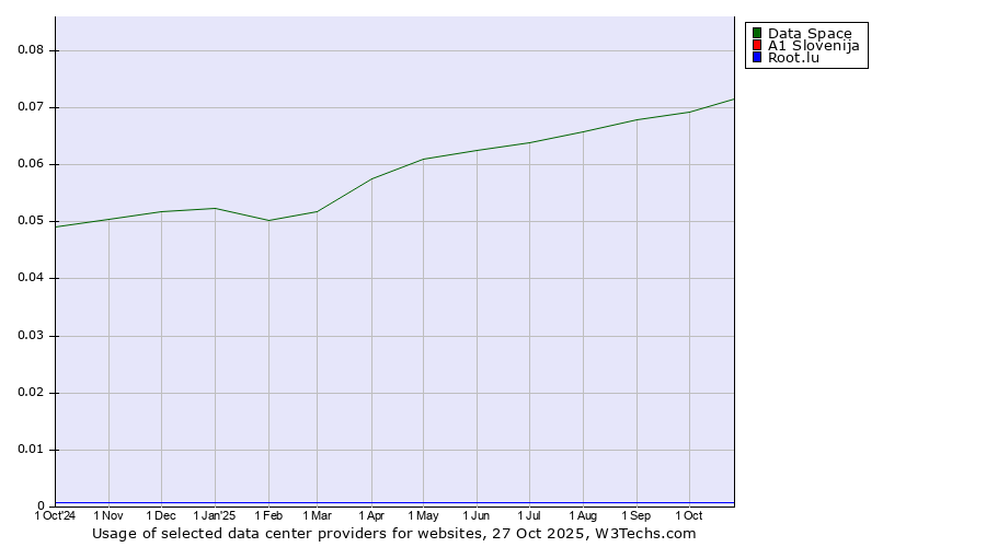 Historical trends in the usage of Data Space vs. A1 Slovenija vs. Root.lu