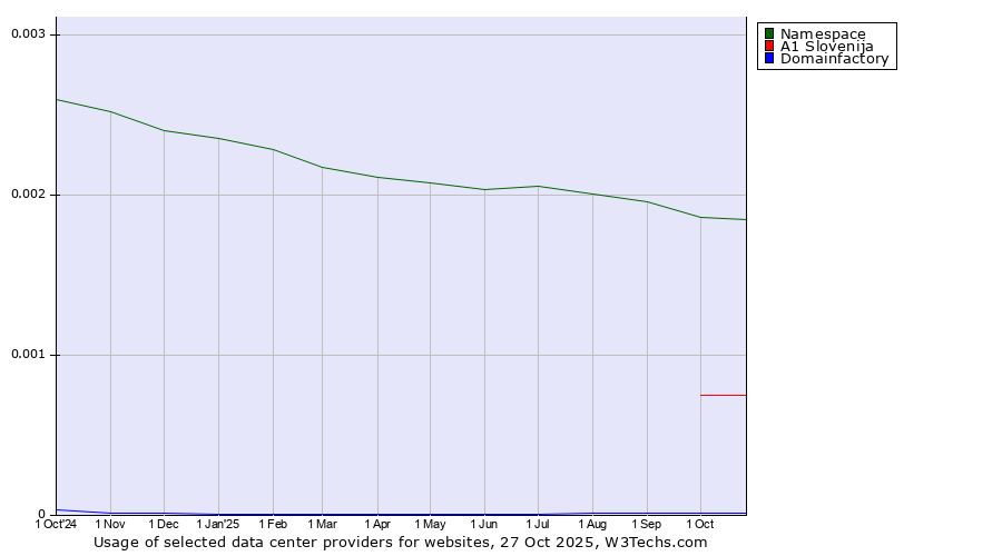 Historical trends in the usage of Namespace vs. A1 Slovenija vs. Domainfactory