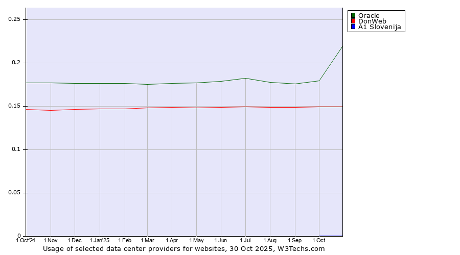 Historical trends in the usage of Oracle vs. DonWeb vs. A1 Slovenija