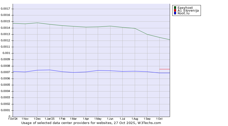 Historical trends in the usage of Easyhost vs. A1 Slovenija vs. Root.lu