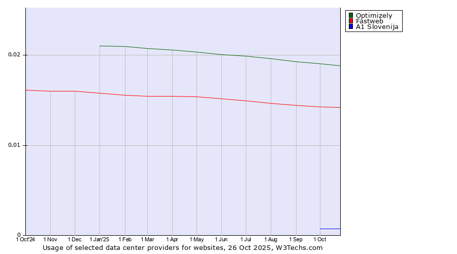 Historical trends in the usage of Optimizely vs. Fastweb vs. A1 Slovenija