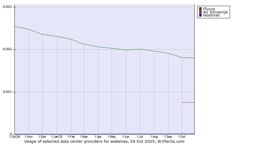 Historical trends in the usage of Fluccs vs. A1 Slovenija vs. Hostinet