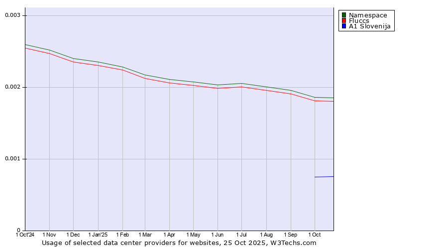Historical trends in the usage of Namespace vs. Fluccs vs. A1 Slovenija