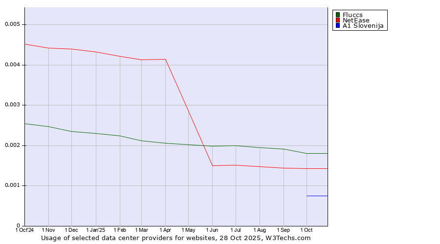 Historical trends in the usage of Fluccs vs. NetEase vs. A1 Slovenija