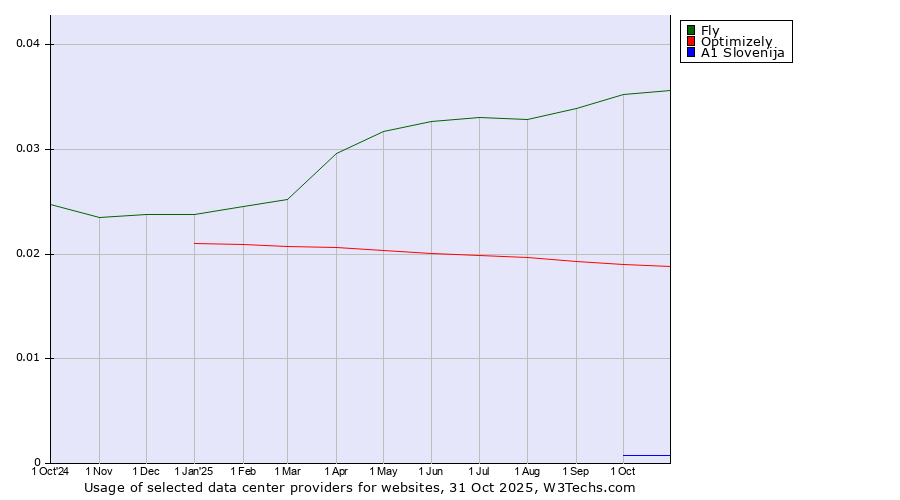 Historical trends in the usage of Fly vs. Optimizely vs. A1 Slovenija