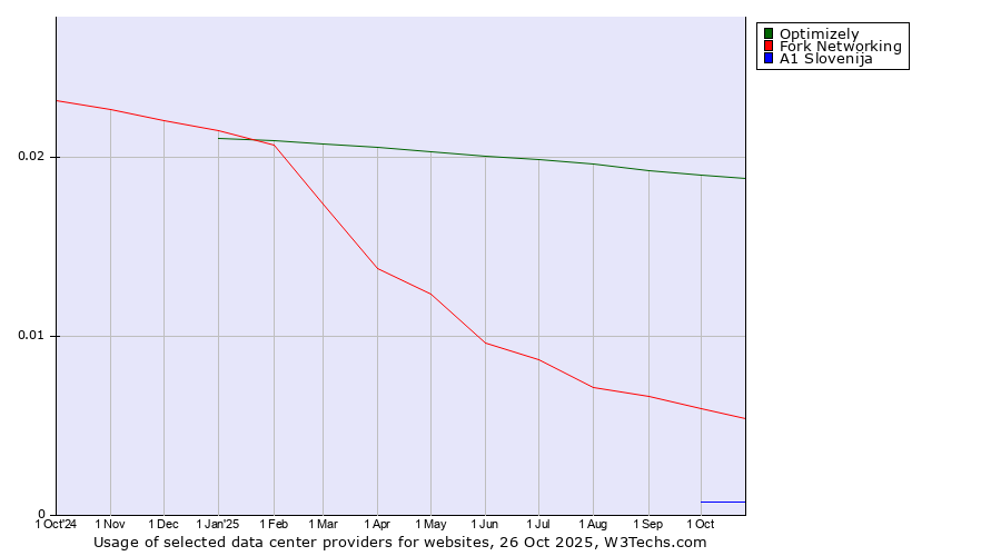 Historical trends in the usage of Optimizely vs. Fork Networking vs. A1 Slovenija