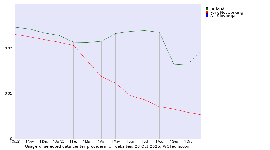 Historical trends in the usage of UCloud vs. Fork Networking vs. A1 Slovenija