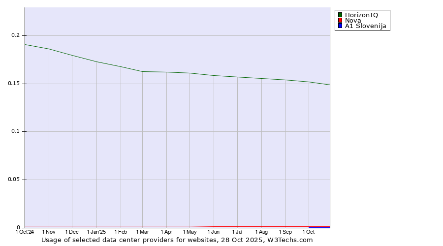Historical trends in the usage of HorizonIQ vs. Nova vs. A1 Slovenija