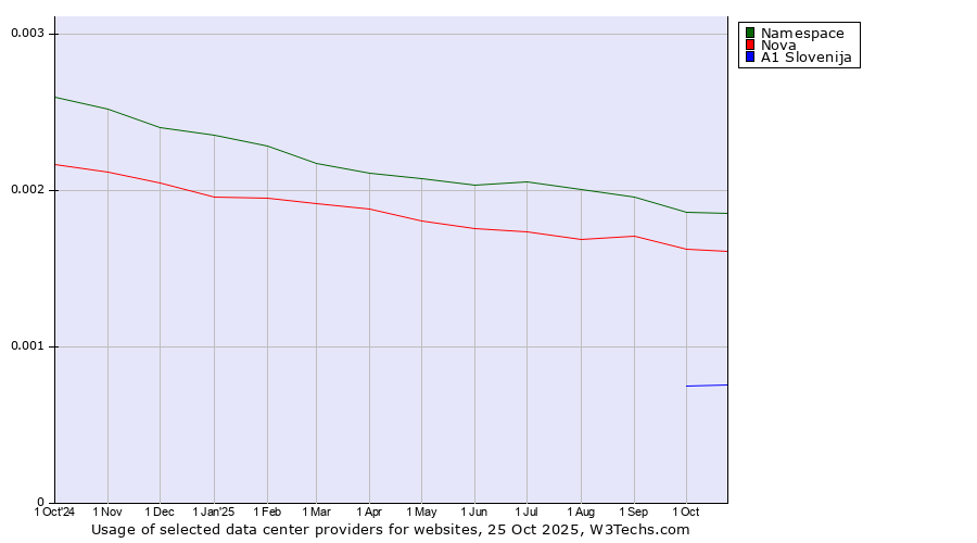 Historical trends in the usage of Namespace vs. Nova vs. A1 Slovenija