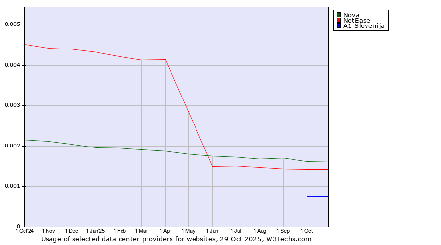 Historical trends in the usage of Nova vs. NetEase vs. A1 Slovenija