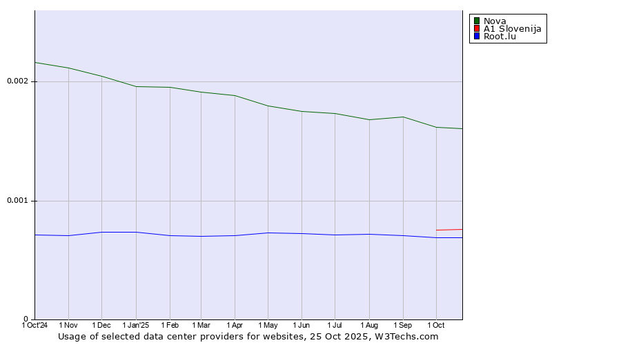 Historical trends in the usage of Nova vs. A1 Slovenija vs. Root.lu