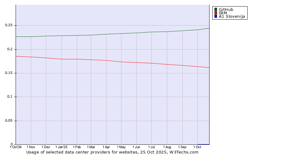 Historical trends in the usage of GitHub vs. IBM vs. A1 Slovenija