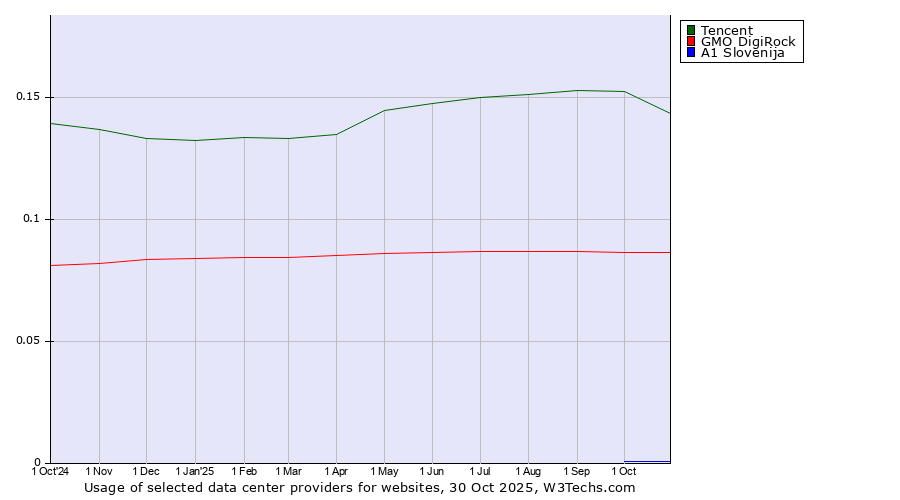 Historical trends in the usage of Tencent vs. GMO DigiRock vs. A1 Slovenija
