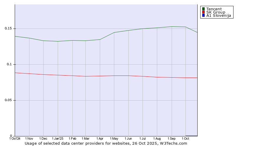Historical trends in the usage of Tencent vs. SK Group vs. A1 Slovenija