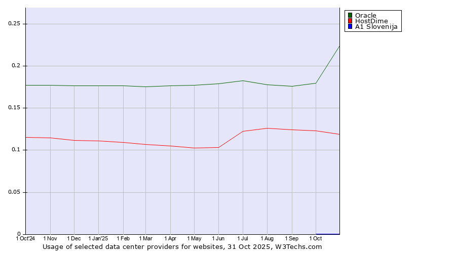 Historical trends in the usage of Oracle vs. HostDime vs. A1 Slovenija