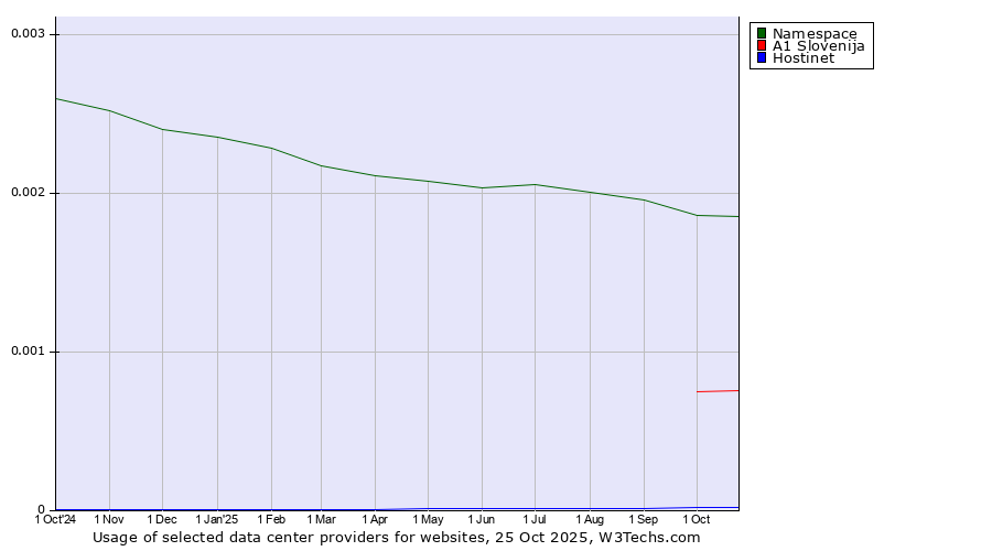 Historical trends in the usage of Namespace vs. A1 Slovenija vs. Hostinet