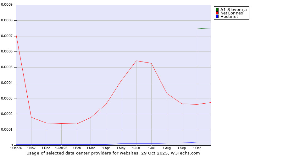 Historical trends in the usage of A1 Slovenija vs. NetConnex vs. Hostinet