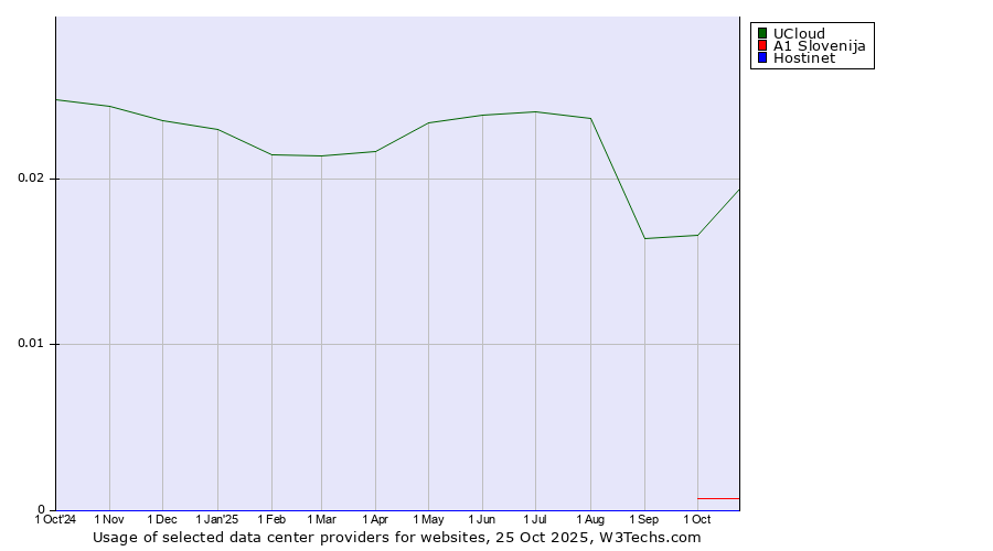 Historical trends in the usage of UCloud vs. A1 Slovenija vs. Hostinet