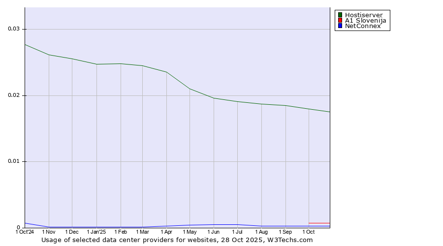 Historical trends in the usage of Hostiserver vs. A1 Slovenija vs. NetConnex