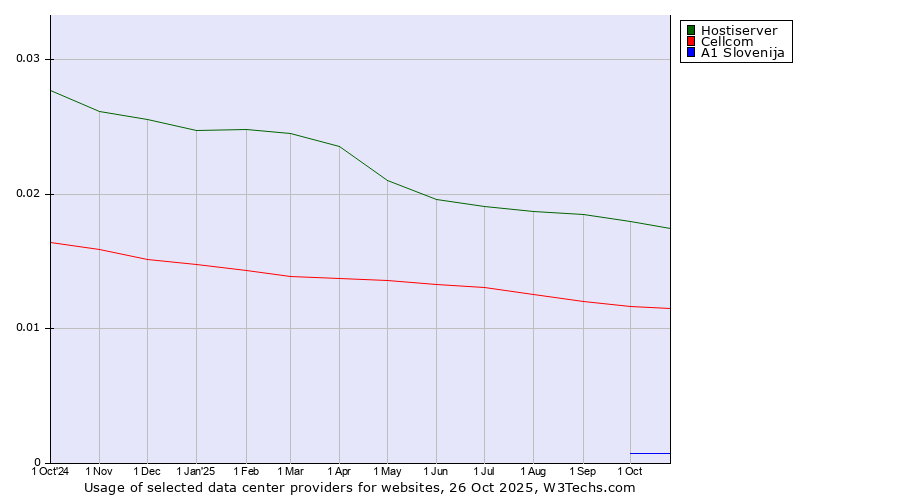 Historical trends in the usage of Hostiserver vs. Cellcom vs. A1 Slovenija