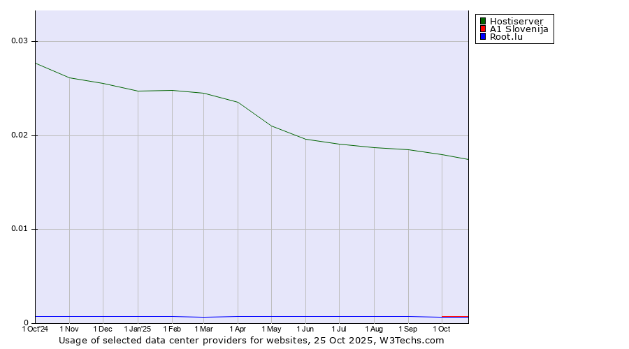 Historical trends in the usage of Hostiserver vs. A1 Slovenija vs. Root.lu