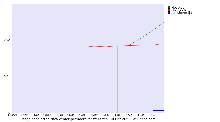 Historical trends in the usage of Hostkey vs. Hosttech vs. A1 Slovenija