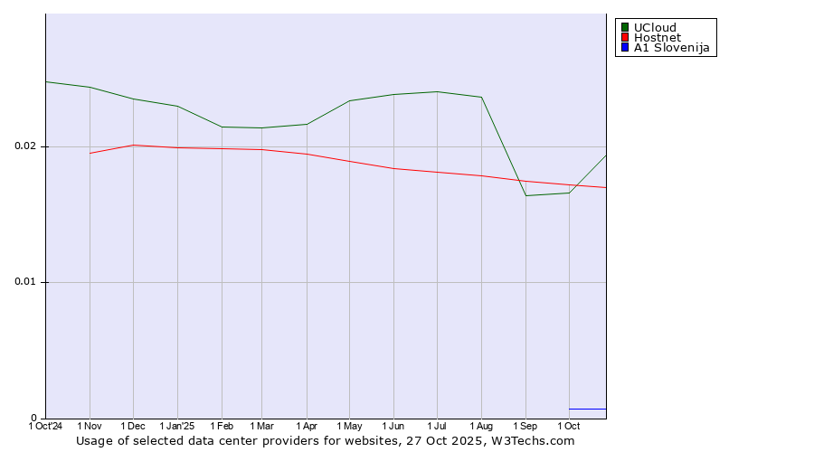 Historical trends in the usage of UCloud vs. Hostnet vs. A1 Slovenija