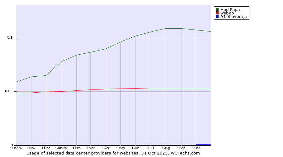 Historical trends in the usage of HostPapa vs. webgo vs. A1 Slovenija