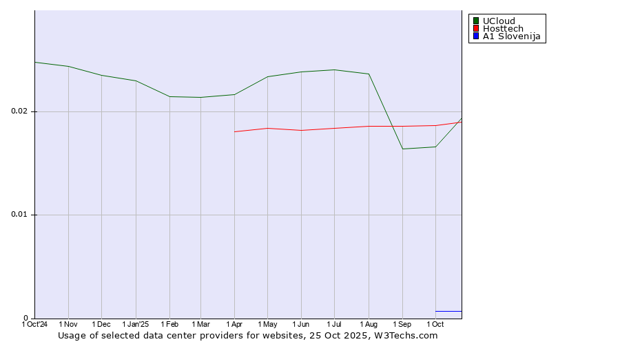 Historical trends in the usage of Hosttech vs. UCloud vs. A1 Slovenija