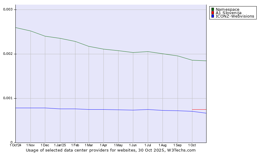 Historical trends in the usage of Namespace vs. A1 Slovenija vs. ICONZ-Webvisions