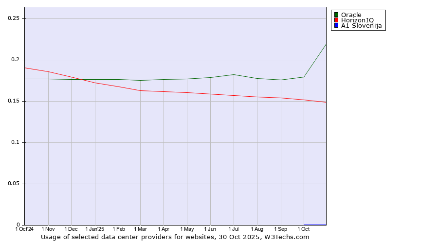 Historical trends in the usage of Oracle vs. HorizonIQ vs. A1 Slovenija