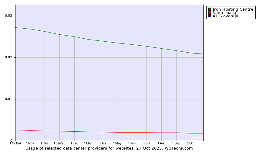 Historical trends in the usage of Iron Hosting Centre vs. Namespace vs. A1 Slovenija