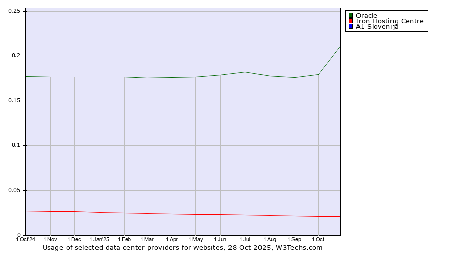 Historical trends in the usage of Oracle vs. Iron Hosting Centre vs. A1 Slovenija
