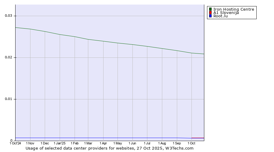 Historical trends in the usage of Iron Hosting Centre vs. A1 Slovenija vs. Root.lu