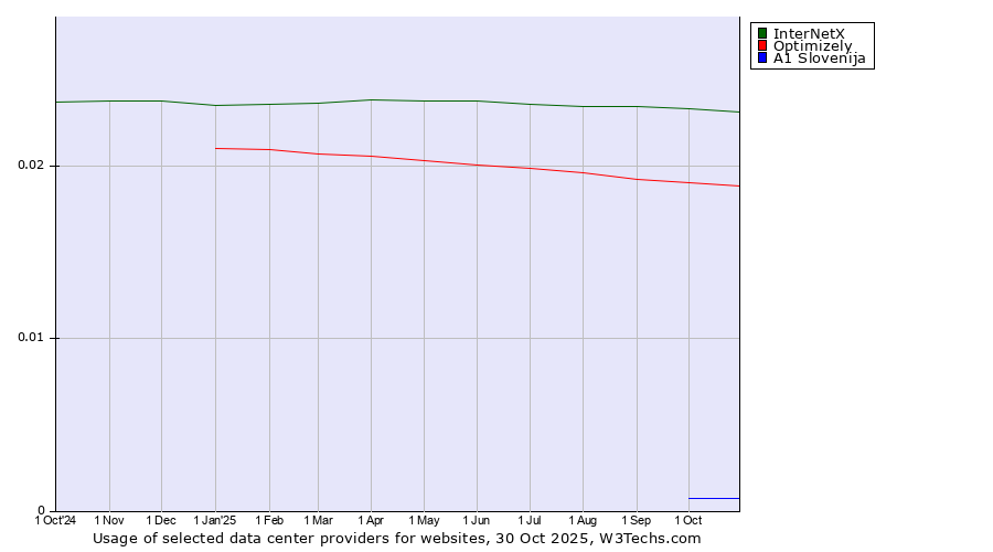 Historical trends in the usage of InterNetX vs. Optimizely vs. A1 Slovenija