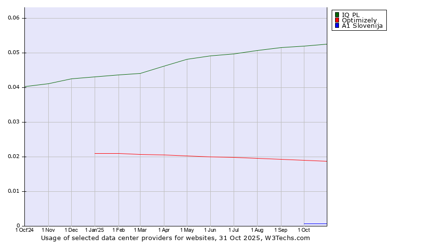 Historical trends in the usage of IQ PL vs. Optimizely vs. A1 Slovenija