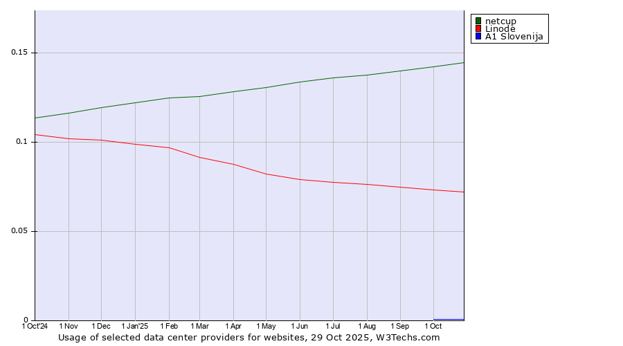 Historical trends in the usage of netcup vs. Linode vs. A1 Slovenija