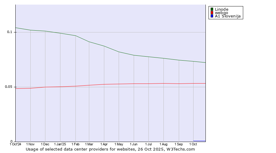 Historical trends in the usage of Linode vs. webgo vs. A1 Slovenija