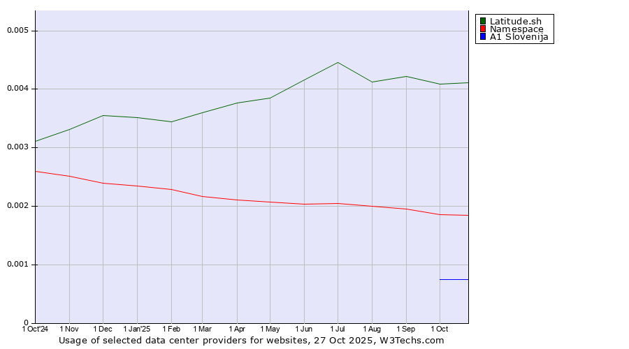 Historical trends in the usage of Latitude.sh vs. Namespace vs. A1 Slovenija
