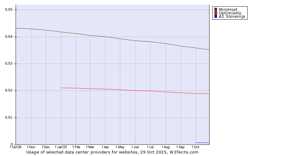 Historical trends in the usage of MiroHost vs. Optimizely vs. A1 Slovenija