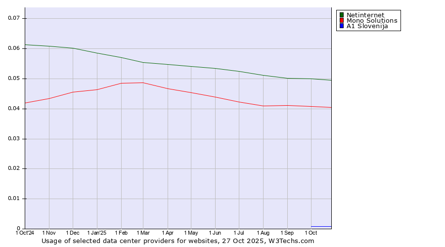 Historical trends in the usage of Netinternet vs. Mono Solutions vs. A1 Slovenija