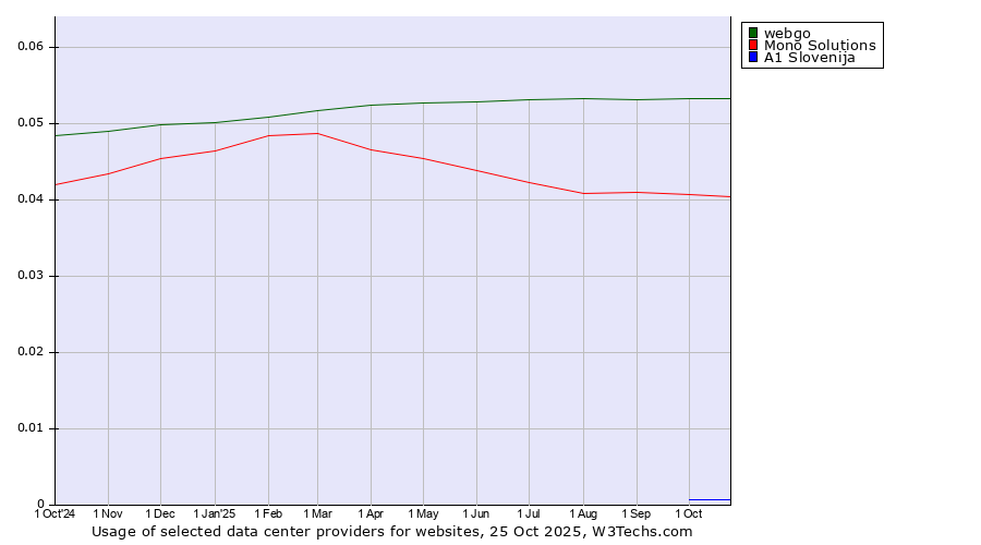 Historical trends in the usage of webgo vs. Mono Solutions vs. A1 Slovenija