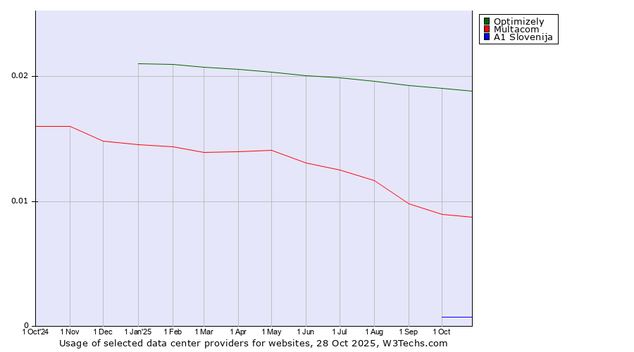 Historical trends in the usage of Optimizely vs. Multacom vs. A1 Slovenija