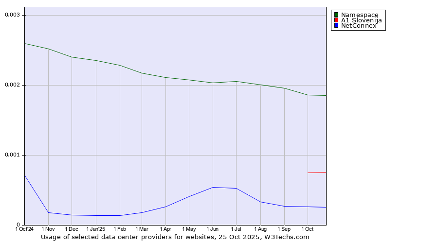 Historical trends in the usage of Namespace vs. A1 Slovenija vs. NetConnex