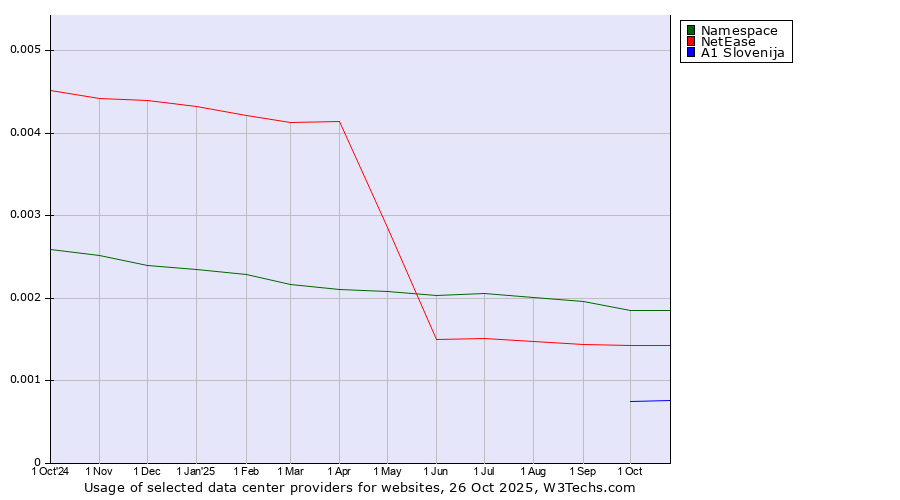 Historical trends in the usage of Namespace vs. NetEase vs. A1 Slovenija