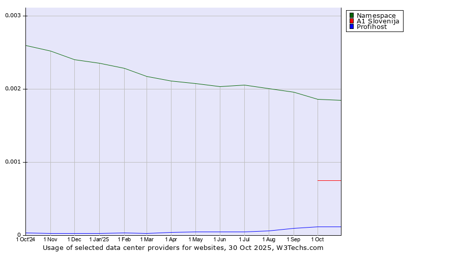 Historical trends in the usage of Namespace vs. A1 Slovenija vs. Profihost