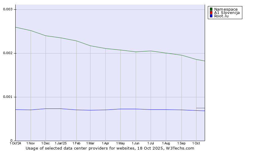 Historical trends in the usage of Namespace vs. A1 Slovenija vs. Root.lu